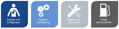 Leistungen